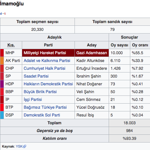 Adana İmamoğlu yerel seçim sonuçları 2019 İmamoğlu seçim sonucu - Resim: 0