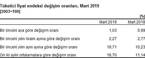 Mart ayı enflasyon rakamları ne oldu İşte TÜİK'in açıkladığı rakamlar - Resim: 1
