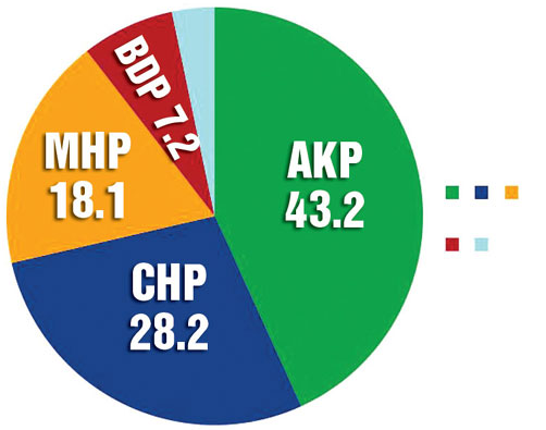 Son seçim anketi sonuçları... - Resim: 1