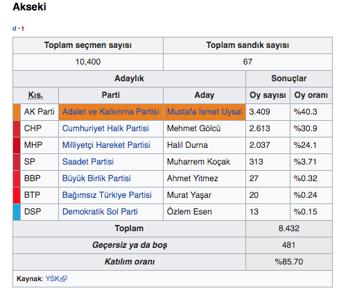 Akseki seçim sonuçları 2019 Antalya ilçeleri Akseki yerel seçimi - Resim: 0