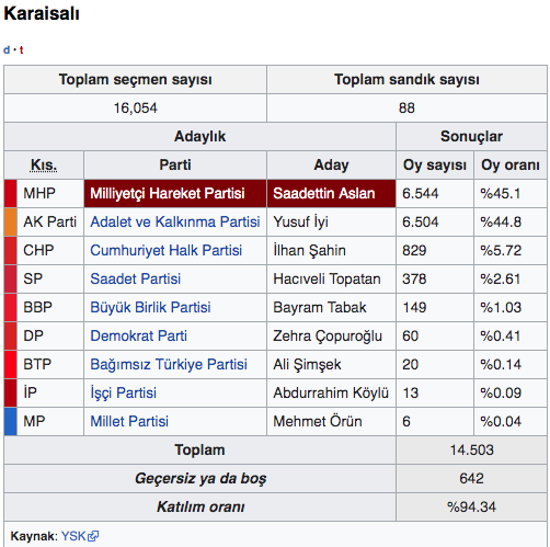 Adana Karaisalı seçim sonuçları 2019 Karaisalı yerel seçim sonucu - Resim: 0