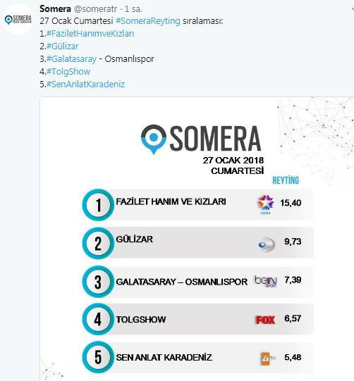 28 Ocak 2018 reyting sonuçları Yeni Gelin hükümdarlığı bitti mi - Resim: 4