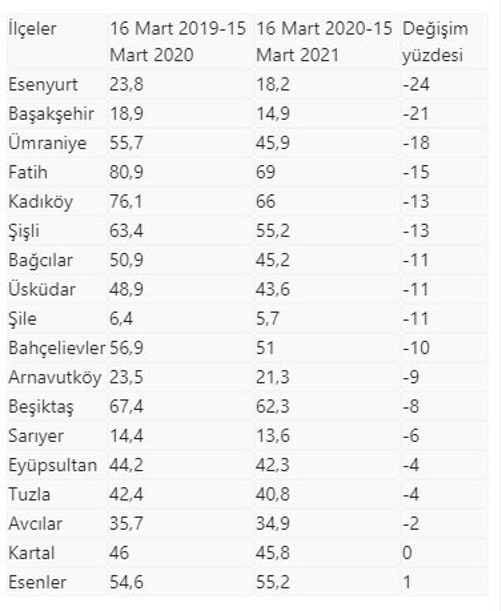Hava kirliliği bir yılda yüzde 10 azaldı! İstanbul'da kirliliğin arttığı tek ilçe Esenler oldu - Resim: 0