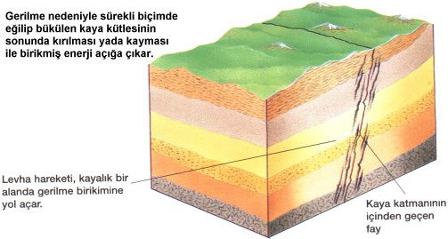Deprem neden olur deprem sebebleri yer kabuğu kırılması ne demek? - Resim: 0
