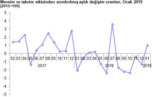 Ocak ayı sanayi üretim rakamları açıklandı - Resim: 1