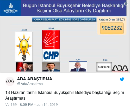 ADA araştırma şirketine göre 23 Haziran İstanbul seçim sonuçları - Resim: 0