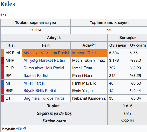 Keles seçim sonuçları 2019 Bursa ilçeleri yerel seçim sonucu - Resim: 0
