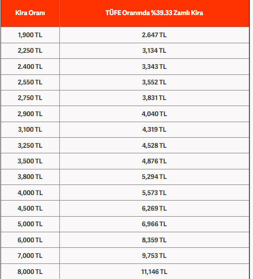 Kira artışına yüzde 25 sınırı getiren düzenleme Meclis'ten geçti - Resim: 0