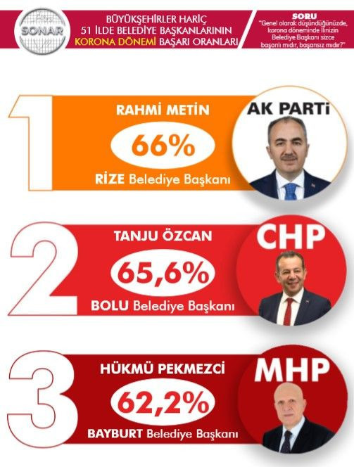 SONAR Araştırma pandemi döneminde en başarılı iller anketini yayınladı! - Resim: 3