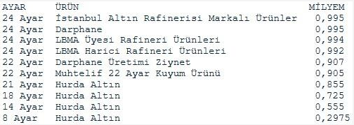 Altın hesabı olanlar dikkat! BDDK milyem değerlerini belirledi - Resim: 0