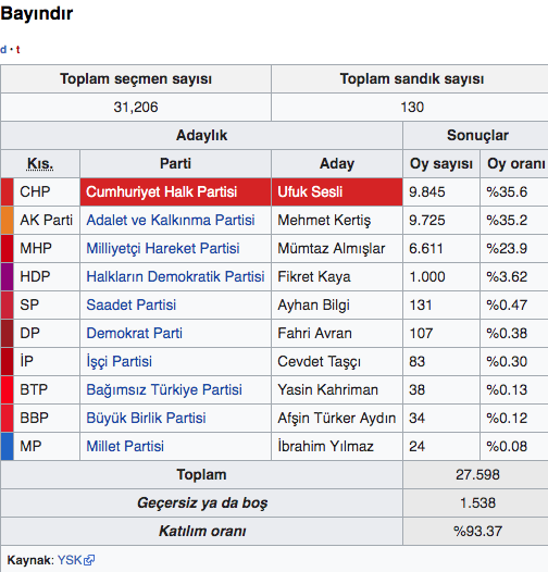İzmir Bayındır seçim sonuçları 2019 - Bayındır yerel seçim sonucu - Resim: 0