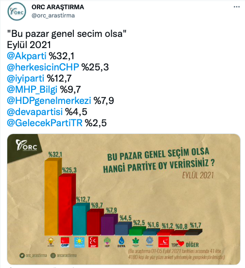 ORC'nin seçim anketinde AK Parti ve CHP ilk kez bu kadar yaklaştı! Yerel seçim anketiyle tepki çekmişti! - Resim: 0