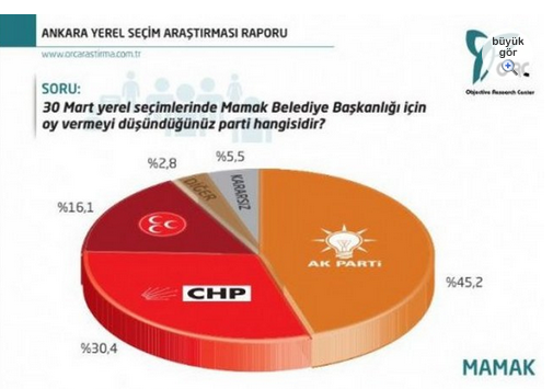 Ankara'da son yerel seçim anketi - Resim: 4