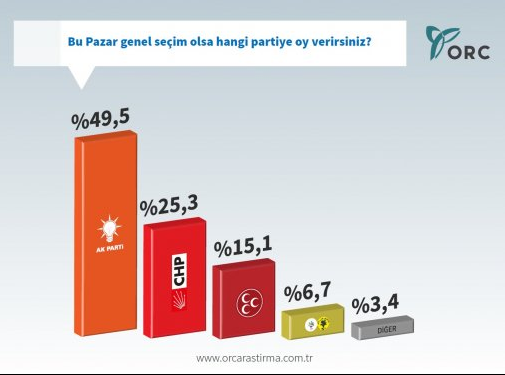 ORC'nin çatı aday anketinden sürpriz sonuçlar - Resim: 5