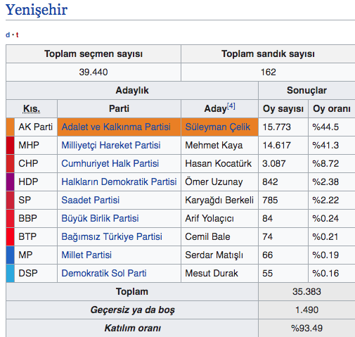 Bursa Yenişehir seçim sonuçları 2019 Yenişehir yerel seçim sonucu - Resim: 0
