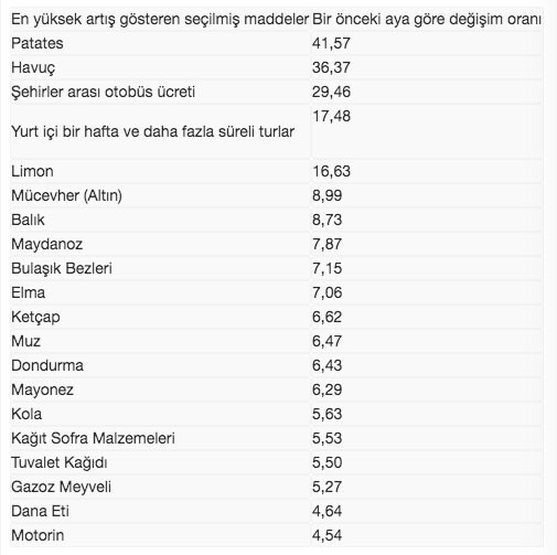 Mayısta fiyatı en çok artan ve ucuzlayan ürünler belli oldu - Resim: 0