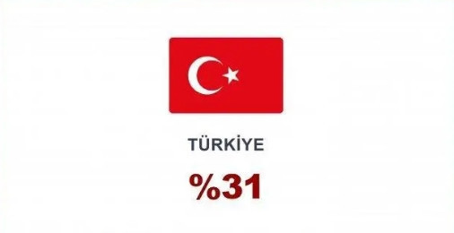 Beş vakit namazı en çok hangi ülkeler kılıyor? Türkiye listede bakın kaçıncı sırada çıktı! - Resim: 29