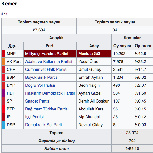 Antalya ilçeleri Kemer seçim sonuçları 2019 Kemer yerel seçimi - Resim: 0