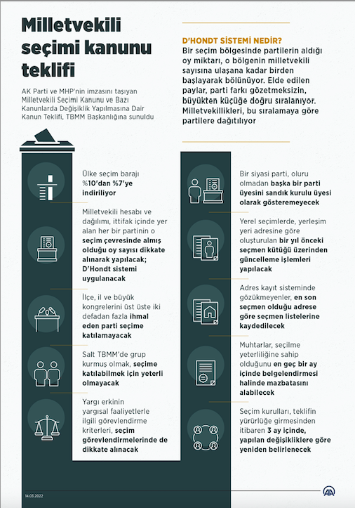 Seçim kanunu teklifi Meclis'te İttifak oyları nasıl dağıtılacak? Baraj kaça düşecek? - Resim: 0