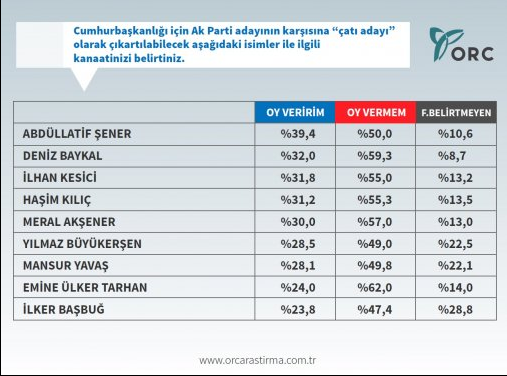 ORC'nin çatı aday anketinden sürpriz sonuçlar - Resim: 1