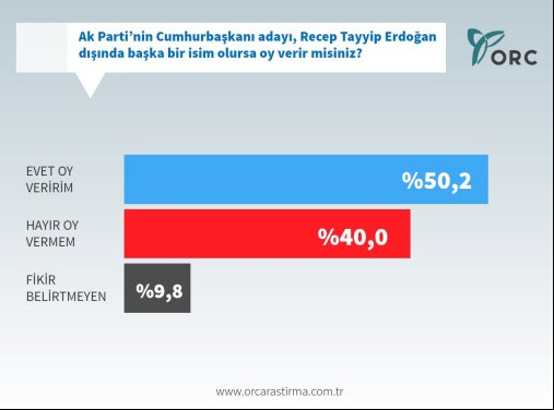 ORC'nin çatı aday anketinden sürpriz sonuçlar - Resim: 2