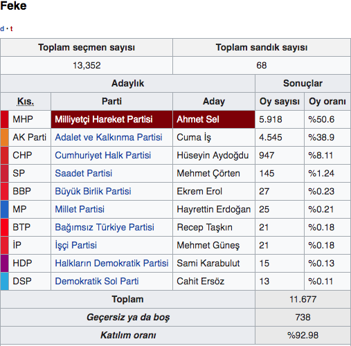 Adana Feke seçim sonuçları 2019 Feke yerel seçim sonucu - Resim: 0