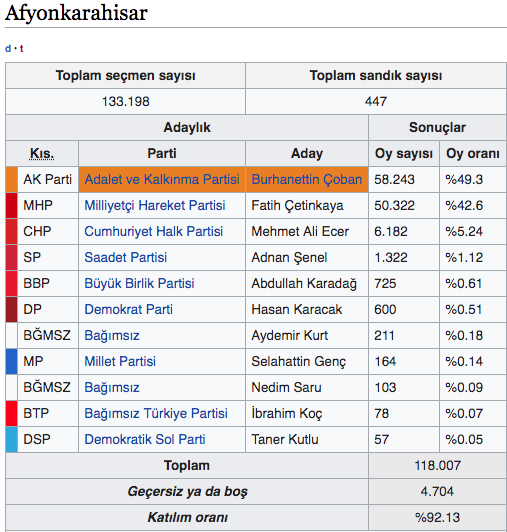 Afyonkarahisar 31 Mart seçim sonuçları 2019 Afyonkarahisar ilçeleri canlı yerel seçim sonucu - Resim: 0