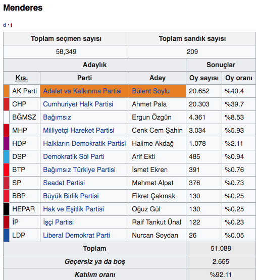 İzmir Menderes seçim sonuçları 2019 - Menderes yerel seçim sonucu - Resim: 0