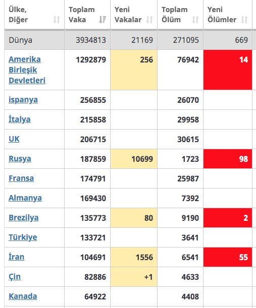 son koronavirüs sayısı rusya kaç