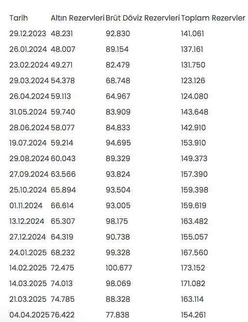 Türkiye Merkez Bankası rezervleri bu kez azaldı işte son durum - Resim: 0
