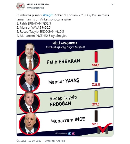 Fatih Erbakan'ın yüzde 51.5 ile 1. çıktığı Cumhurbaşkanlığı anketi alay konusu oldu - Resim: 0