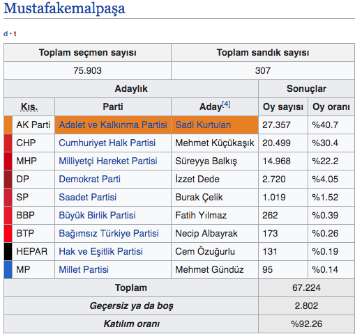 Bursa Mustafakemalpaşa seçim sonuçları 2019 yerel seçim sonucu - Resim: 0