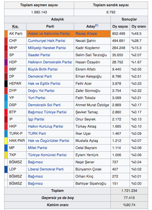 bursa yerel seçim sonuçları 2014 ilçeleri