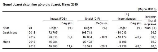 Mayıs ayı dış ticaret rakamları açıklandı Yüzde 76 azalma - Resim: 3