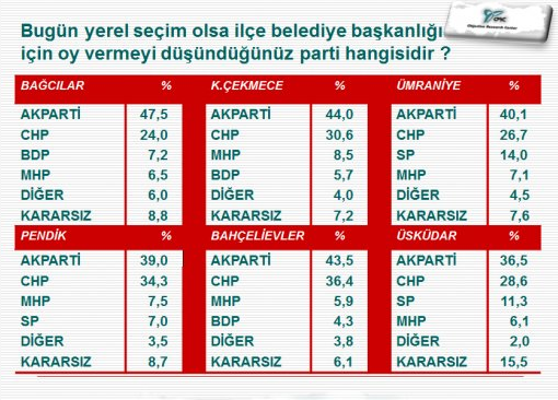 İstanbul ve İzmir'de son yerel seçim anketi - Resim: 4
