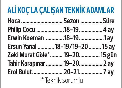 Erol Bulut'u yakan 6 hata! Kaderi derbi maçına bağlı - Resim: 0