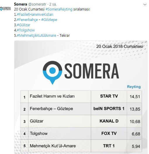 20 Ocak 2018 reyting sonuçları Yeni Gelin mi yoksa bir sürpriz mi? - Resim: 4