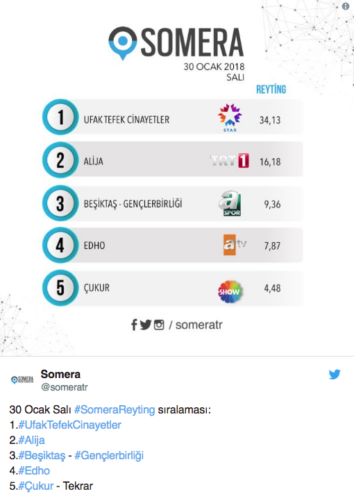 30 Ocak 2018 reyting sonuçları Eşkıya DünyayaHükümdar Olmaz devri kapandı - Resim: 4