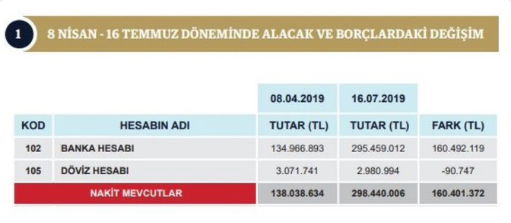 Mansur Yavaş'ın ilk 100 günlük karnesi belli oldu! Belediye 136 milyon TL bütçe fazlası verdi - Resim: 0