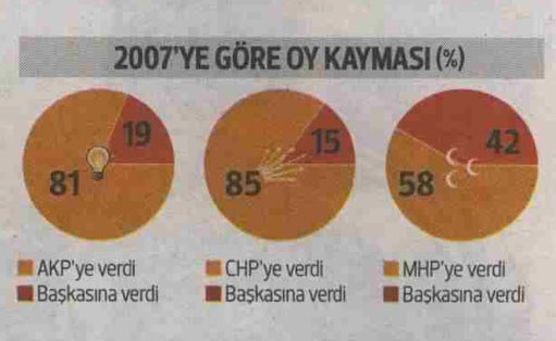 Yüzde 50'nin cevabı bu ankette - Resim: 3
