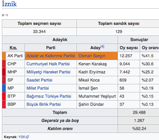 İznik seçim sonuçları 2019 Bursa ilçeleri yerel seçim sonucu - Resim: 0