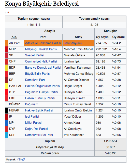 konya seçim sonuçları