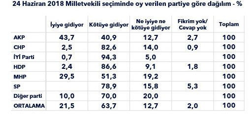 Metropoll'den ekonomi anketi! Türkiye kötüye gidiyor diyenler büyük çoğunluk - Resim: 3