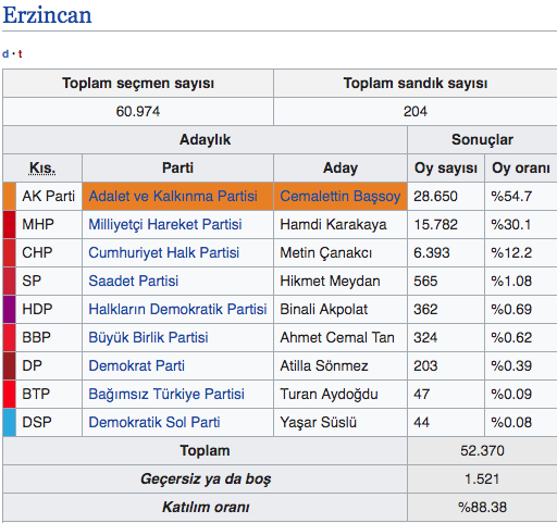 Erzincan ilçeleri 2019 yerel seçim sonucu Erzincan 31 Mart seçim sonuçları - Resim: 0