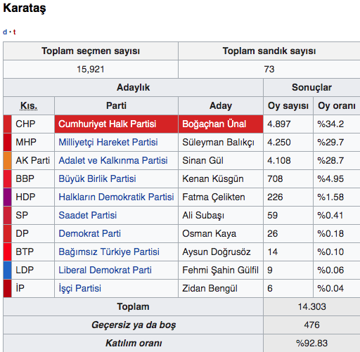 Adana Karataş seçim sonuçları 2019 Karataş yerel seçim sonucu - Resim: 0