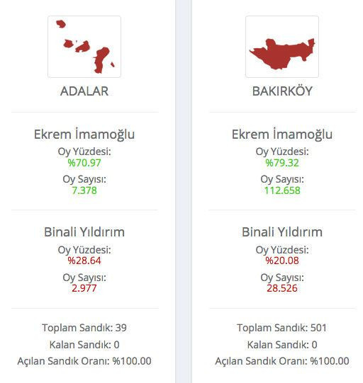 AK Parti 11 ilçeyi kaybetti 23 Haziran 2019 ilçe ilçe seçim sonuçları - Resim: 3