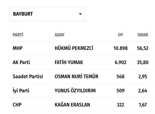 Adil Gür bunu nasıl yapıyor? Yerel seçim sonuçlarını tam isabetle bildi - Resim: 3