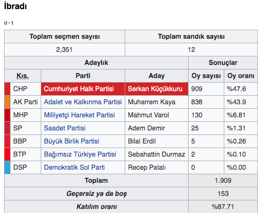Antalya ilçeleri İbradı 2019 seçim sonuçları İbradı yerel seçimi - Resim: 0