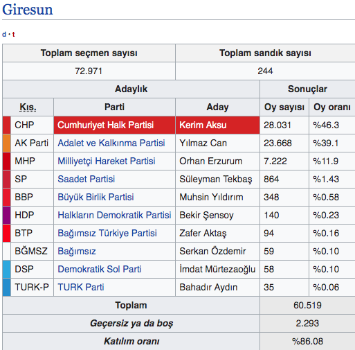 Giresun canlı yerel seçim sonuçları 2019 Giresun ilçeleri yerel seçim sonucu - Resim: 0