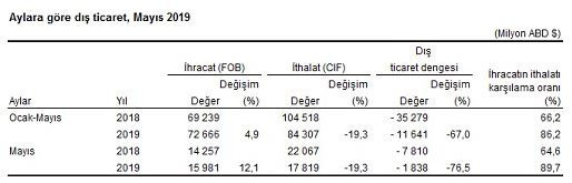 Mayıs ayı dış ticaret rakamları açıklandı Yüzde 76 azalma - Resim: 0